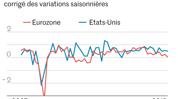 La zone euro est affectée par la crise chinoise