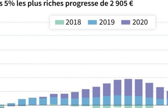 Un nouveau rapport sur les perdants de la politique fiscale et budgétaire hérisse le gouvernement