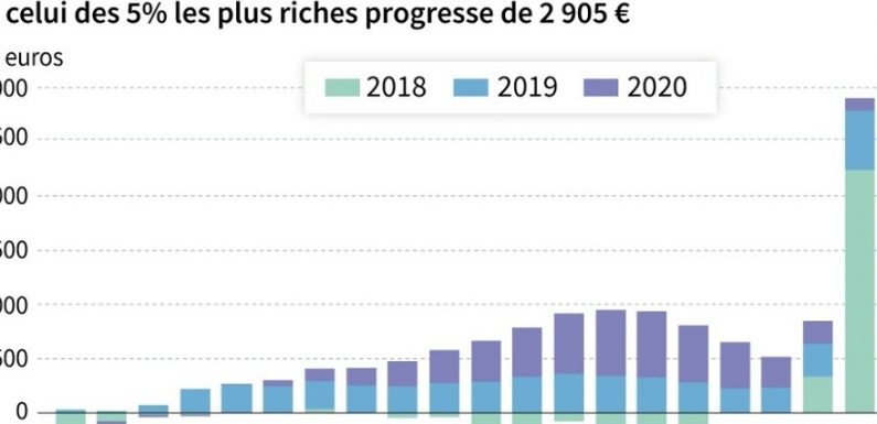 Un nouveau rapport sur les perdants de la politique fiscale et budgétaire hérisse le gouvernement