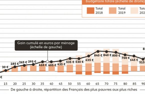 Fiscalité. Macron est bien le président des riches