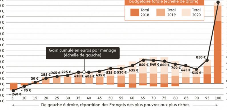 Fiscalité. Macron est bien le président des riches