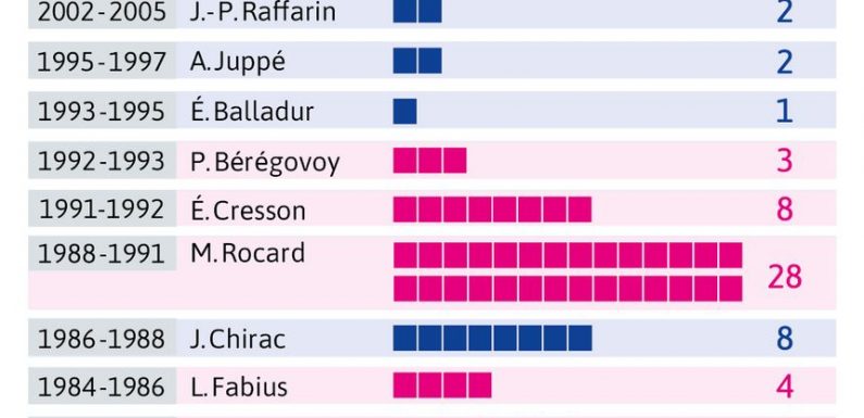 Réforme des retraites : Édouard Philippe annonce l’utilisation de l’article 49.3