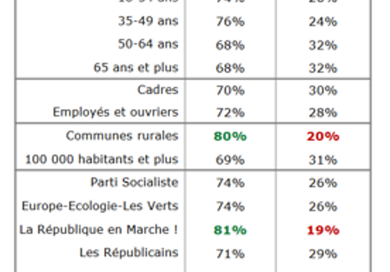 Municipales : 7 français sur 10 satisfaits de leur maire