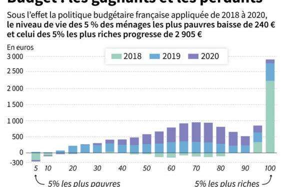 Un nouveau rapport sur les perdants de la politique fiscale et budgétaire hérisse le gouvernement