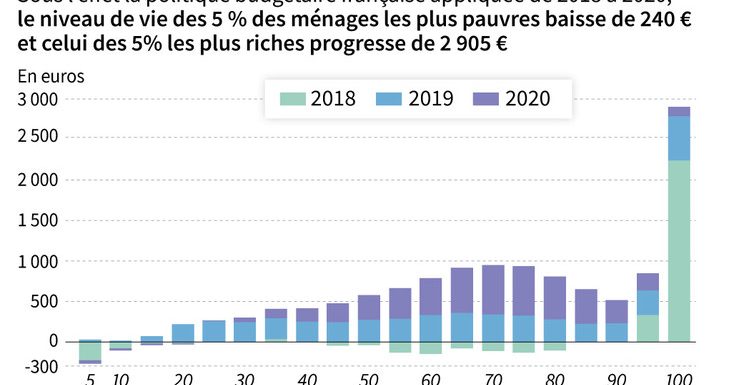Un nouveau rapport sur les perdants de la politique fiscale et budgétaire hérisse le gouvernement