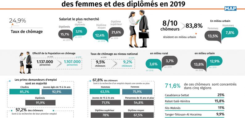 Marché du travail: le chômage reste le lot des jeunes, des femmes et des diplômés