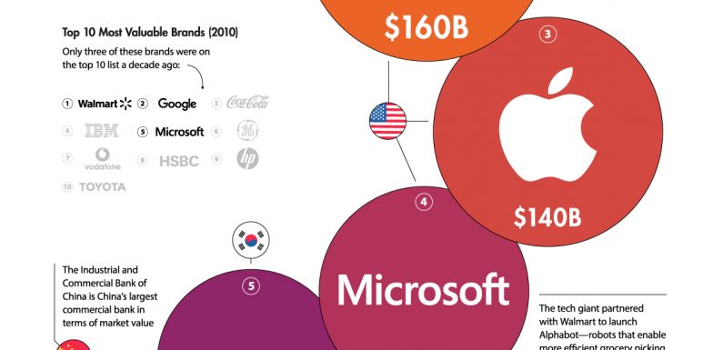 Ranked: The Most Valuable Brands in the World