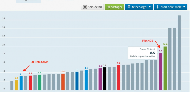 La France adore se comparer à l’Allemagne… quand ça l’arrange