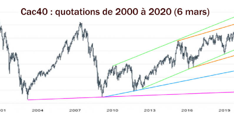 Krach boursier : catastrophe ou opportunité pour s’enrichir ?