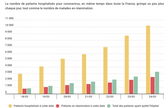 Nombre de morts du coronavirus en France : enquête sur un recensement incomplet