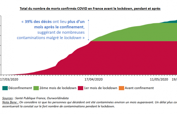 Confinement à la française : satisfecit et limites