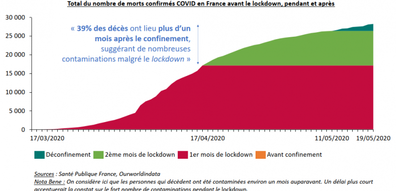 Confinement à la française : satisfecit et limites