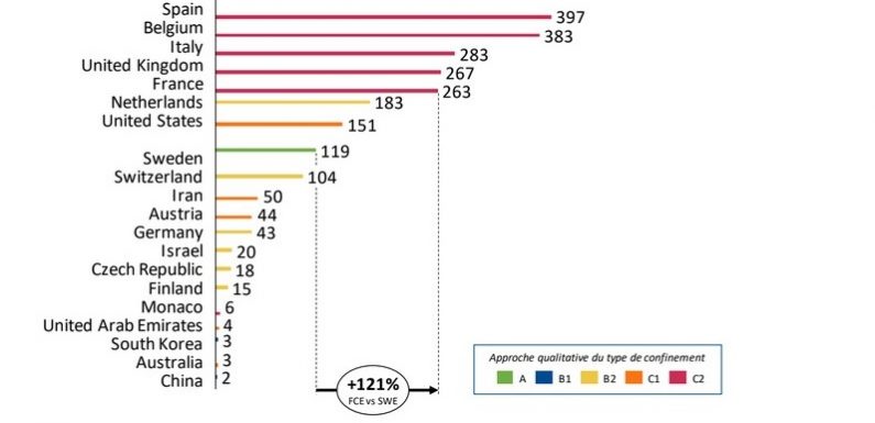 Confinés mais non testés, la potion toxique des gaulois